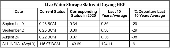 Source: Central Water Commission’s weekly ‘Reservoir Level & Storage Bulletin’